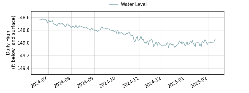 plot of entire period of record of well water level data