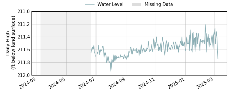 plot of past 1 year of well water level data