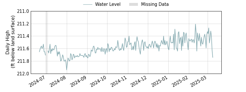 plot of entire period of record of well water level data