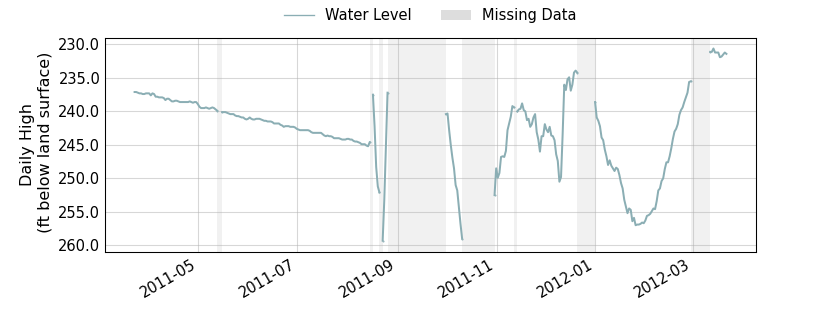 plot of past 1 year of well water level data