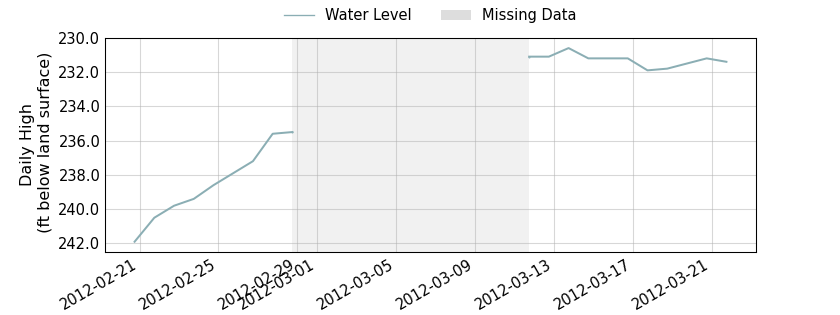 plot of past 30 days of well water level data