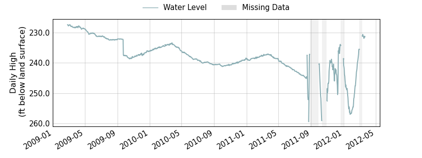 plot of entire period of record of well water level data