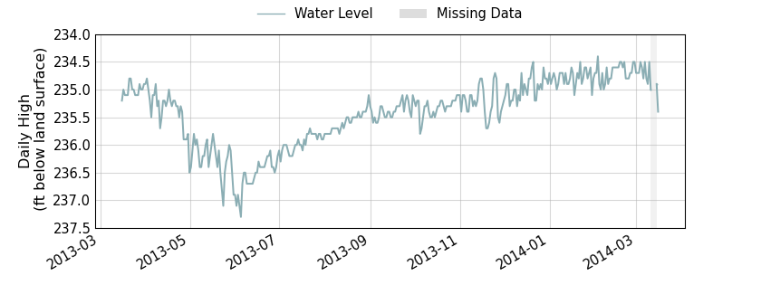 plot of past 1 year of well water level data