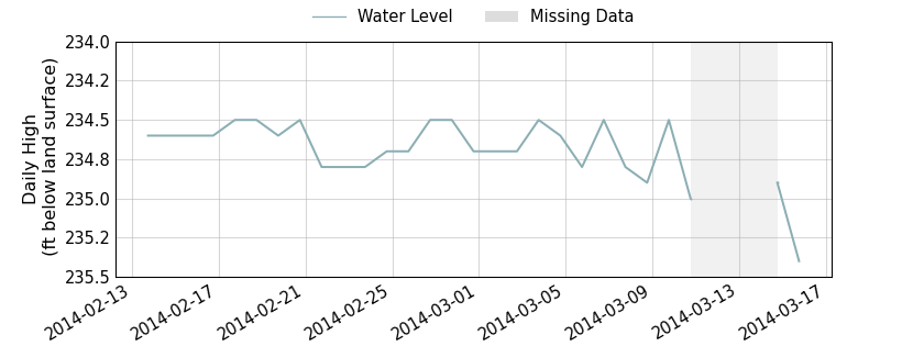 plot of past 30 days of well water level data