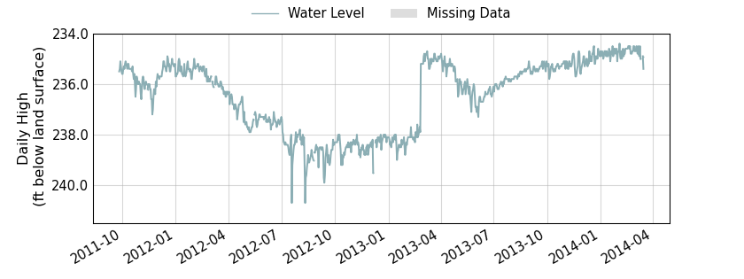 plot of entire period of record of well water level data