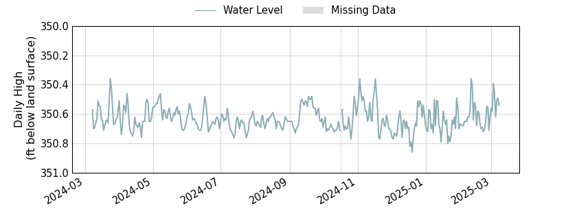 plot of past 1 year of well water level data