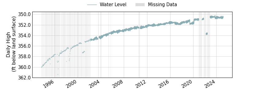 plot of entire period of record of well water level data