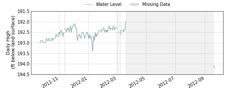 plot of past 1 year of well water level data