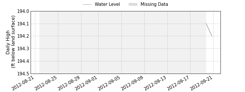 plot of past 30 days of well water level data