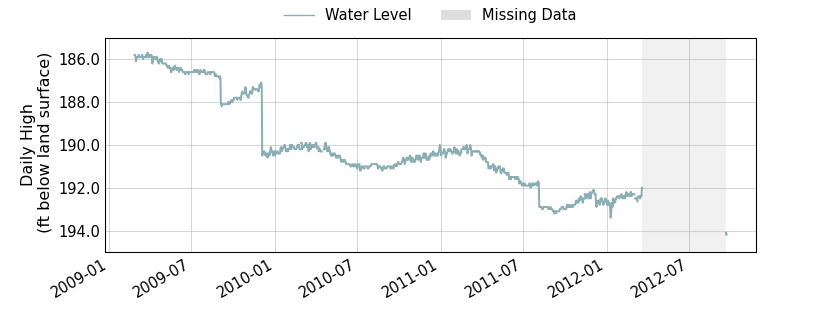 plot of entire period of record of well water level data