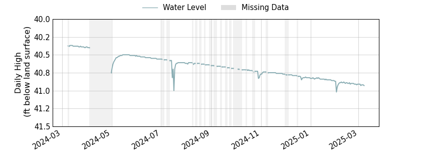 plot of past 1 year of well water level data