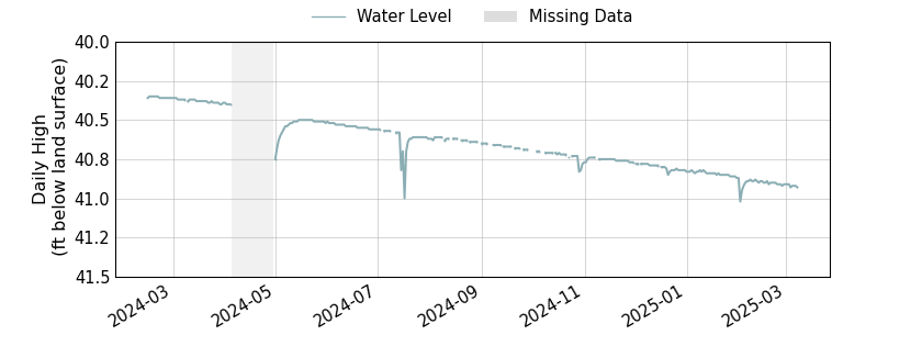 plot of entire period of record of well water level data