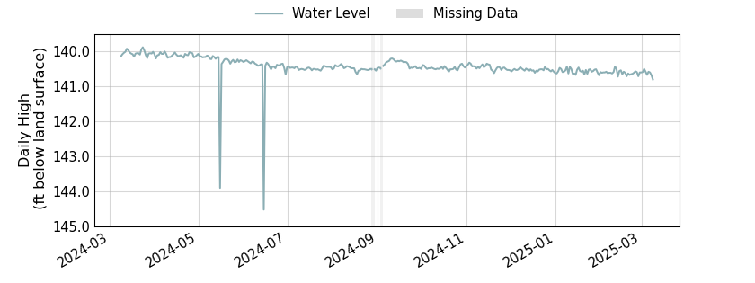 plot of past 1 year of well water level data