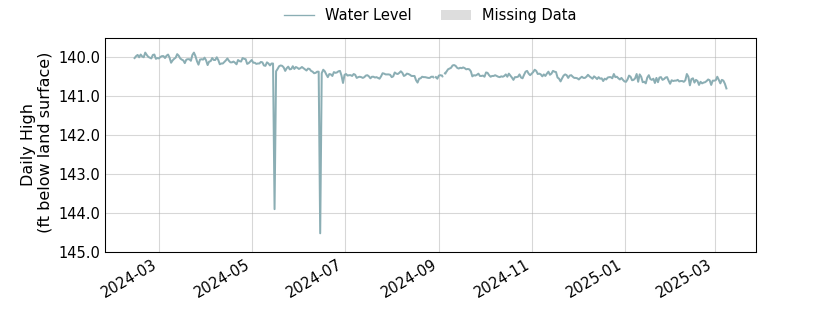 plot of entire period of record of well water level data