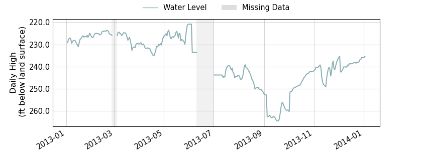 plot of past 1 year of well water level data