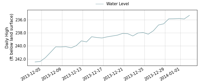 plot of past 30 days of well water level data