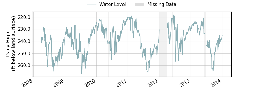 plot of entire period of record of well water level data