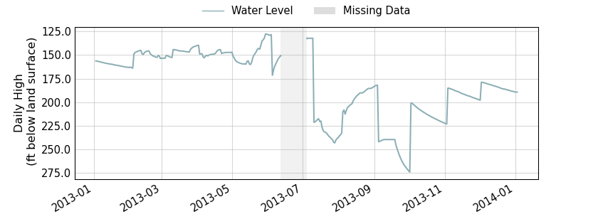 plot of past 1 year of well water level data