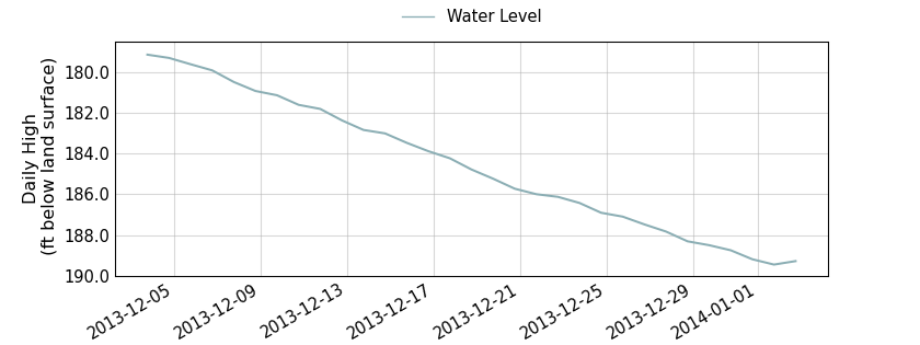 plot of past 30 days of well water level data