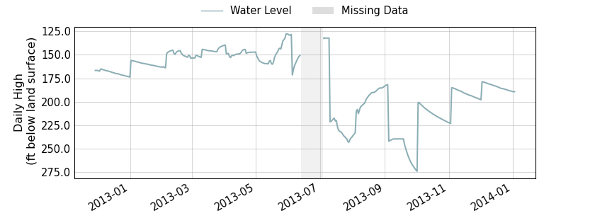 plot of entire period of record of well water level data