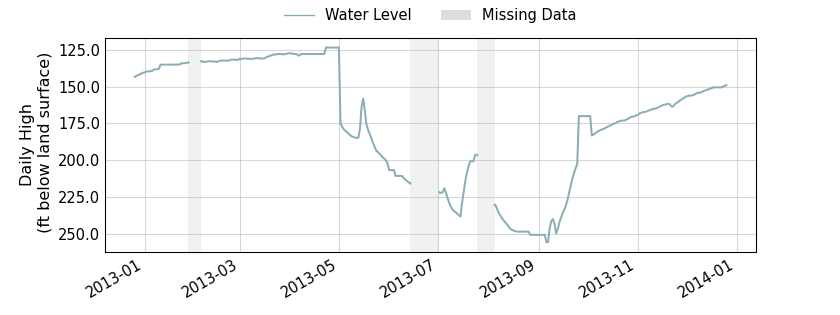 plot of past 1 year of well water level data