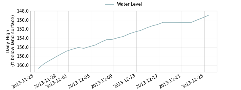 plot of past 30 days of well water level data