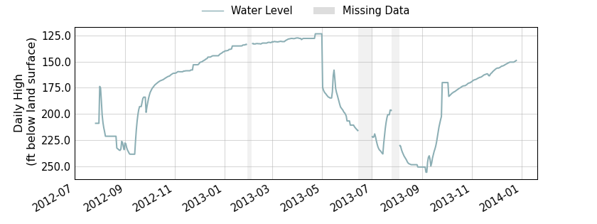 plot of entire period of record of well water level data