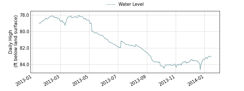 plot of past 1 year of well water level data