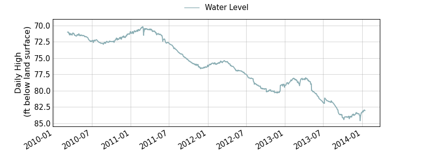 plot of entire period of record of well water level data