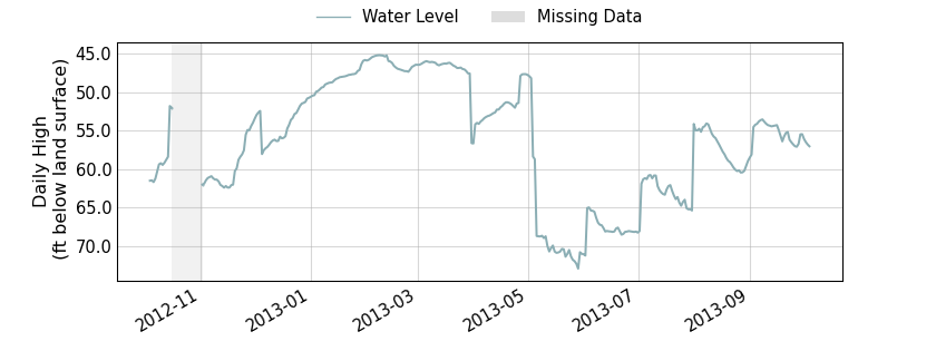 plot of past 1 year of well water level data