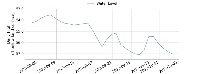 plot of past 30 days of well water level data