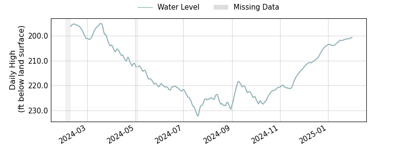 plot of past 1 year of well water level data