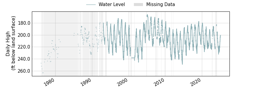 plot of entire period of record of well water level data