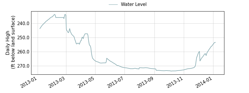 plot of past 1 year of well water level data