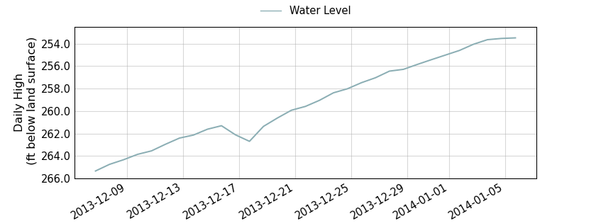 plot of past 30 days of well water level data