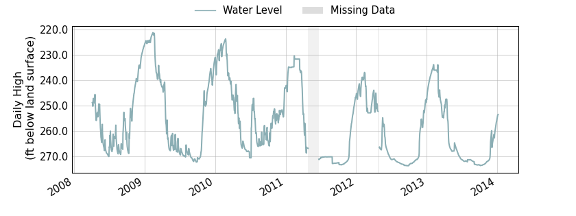 plot of entire period of record of well water level data