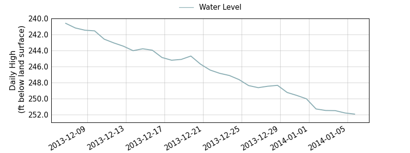 plot of past 30 days of well water level data