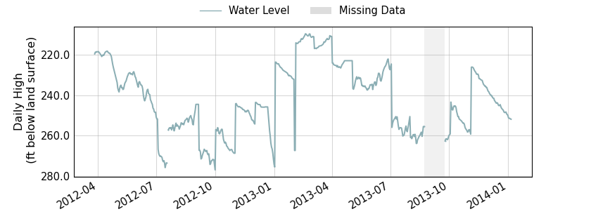 plot of entire period of record of well water level data