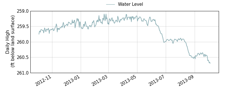 plot of past 1 year of well water level data