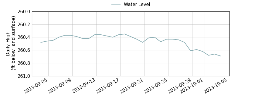 plot of past 30 days of well water level data