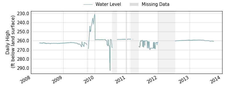 plot of entire period of record of well water level data