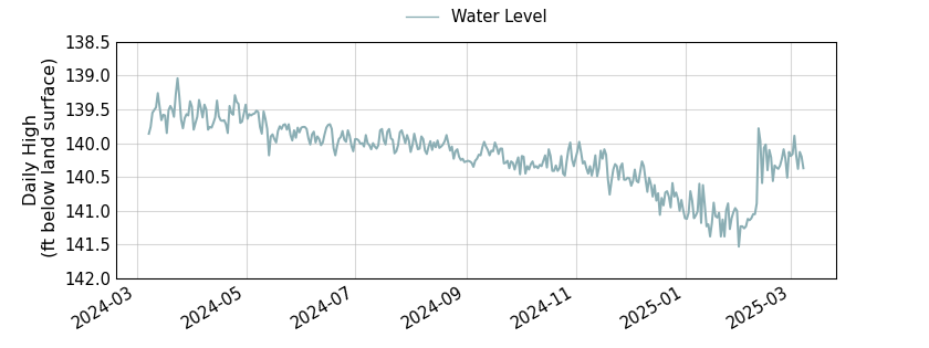 plot of past 1 year of well water level data