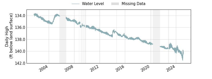 plot of entire period of record of well water level data