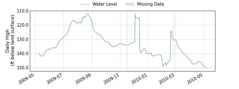 plot of past 1 year of well water level data