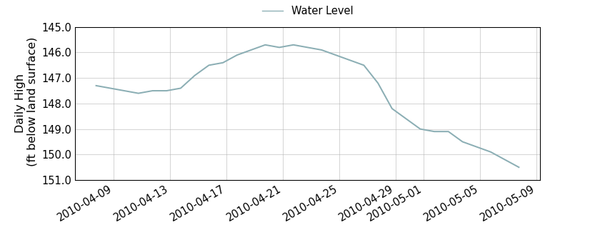 plot of past 30 days of well water level data