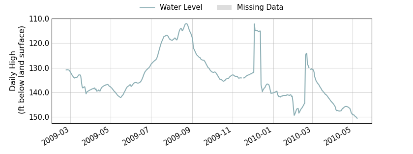 plot of entire period of record of well water level data