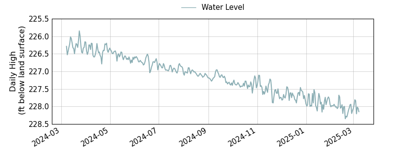 plot of past 1 year of well water level data