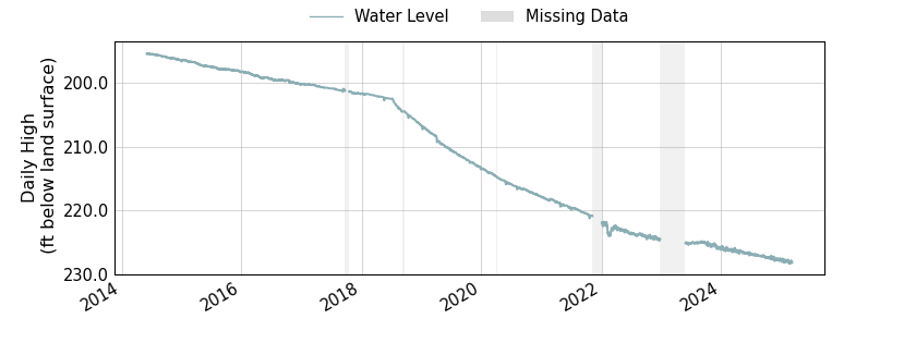 plot of entire period of record of well water level data