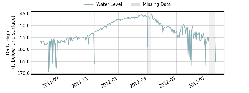 plot of past 1 year of well water level data