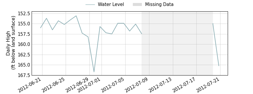 plot of past 30 days of well water level data